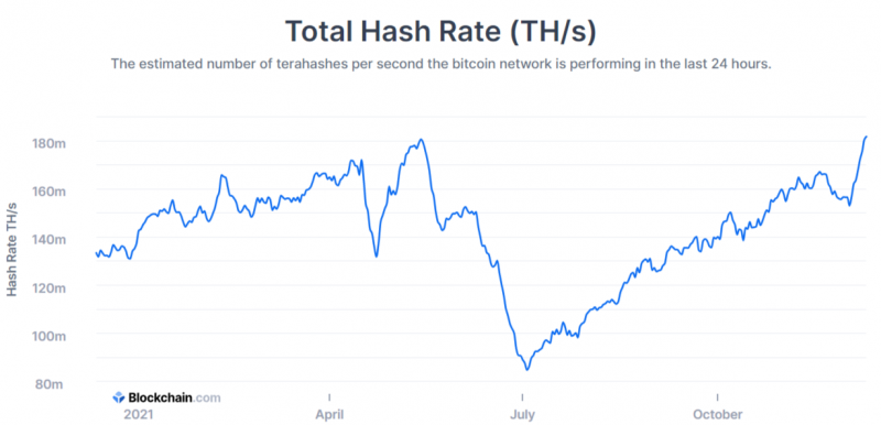 Le taux de hachage du bitcoin (BTC) atteint un nouveau sommet historique.