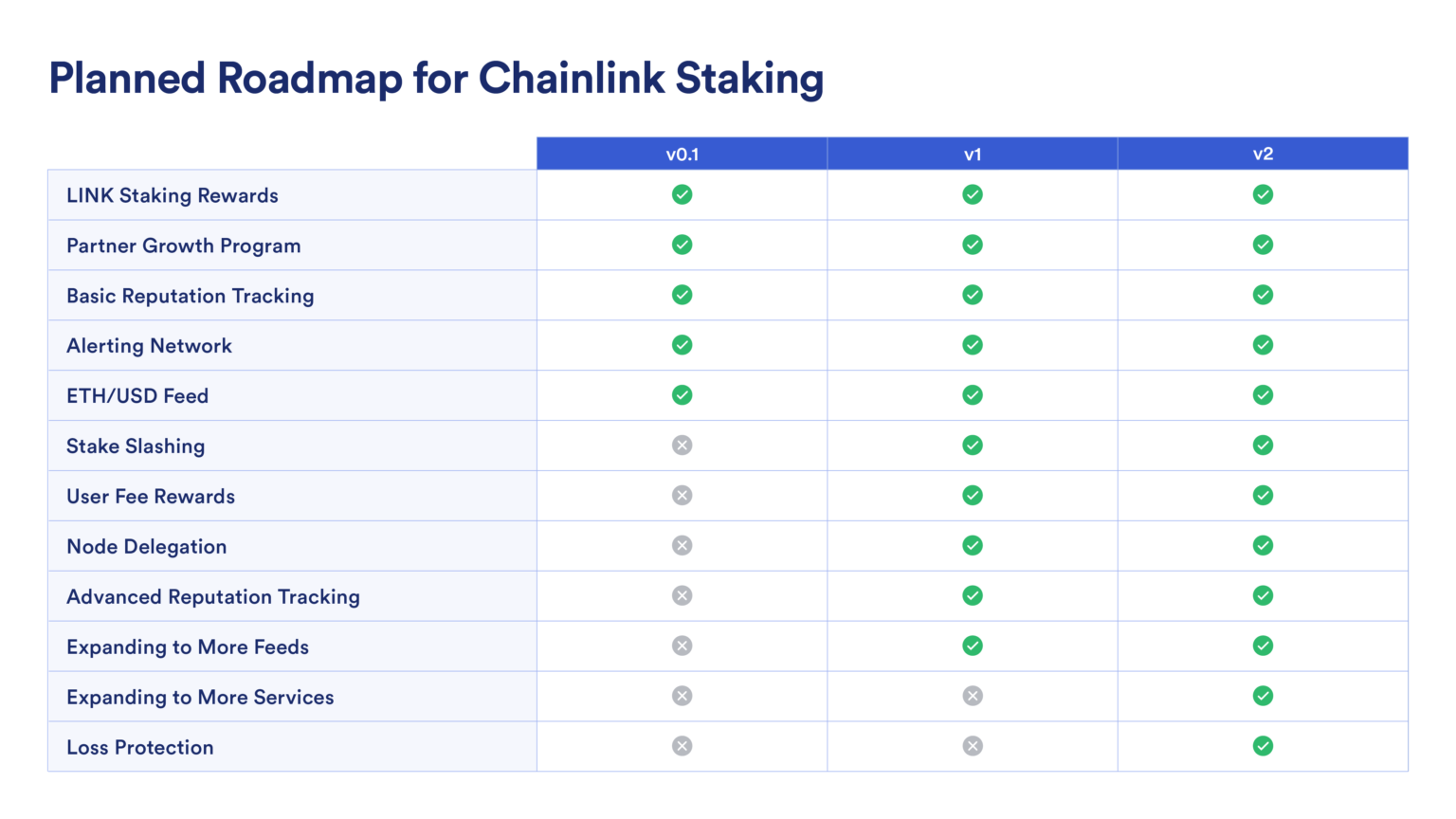 Feuille de route planifiée pour le staki de Chainlink