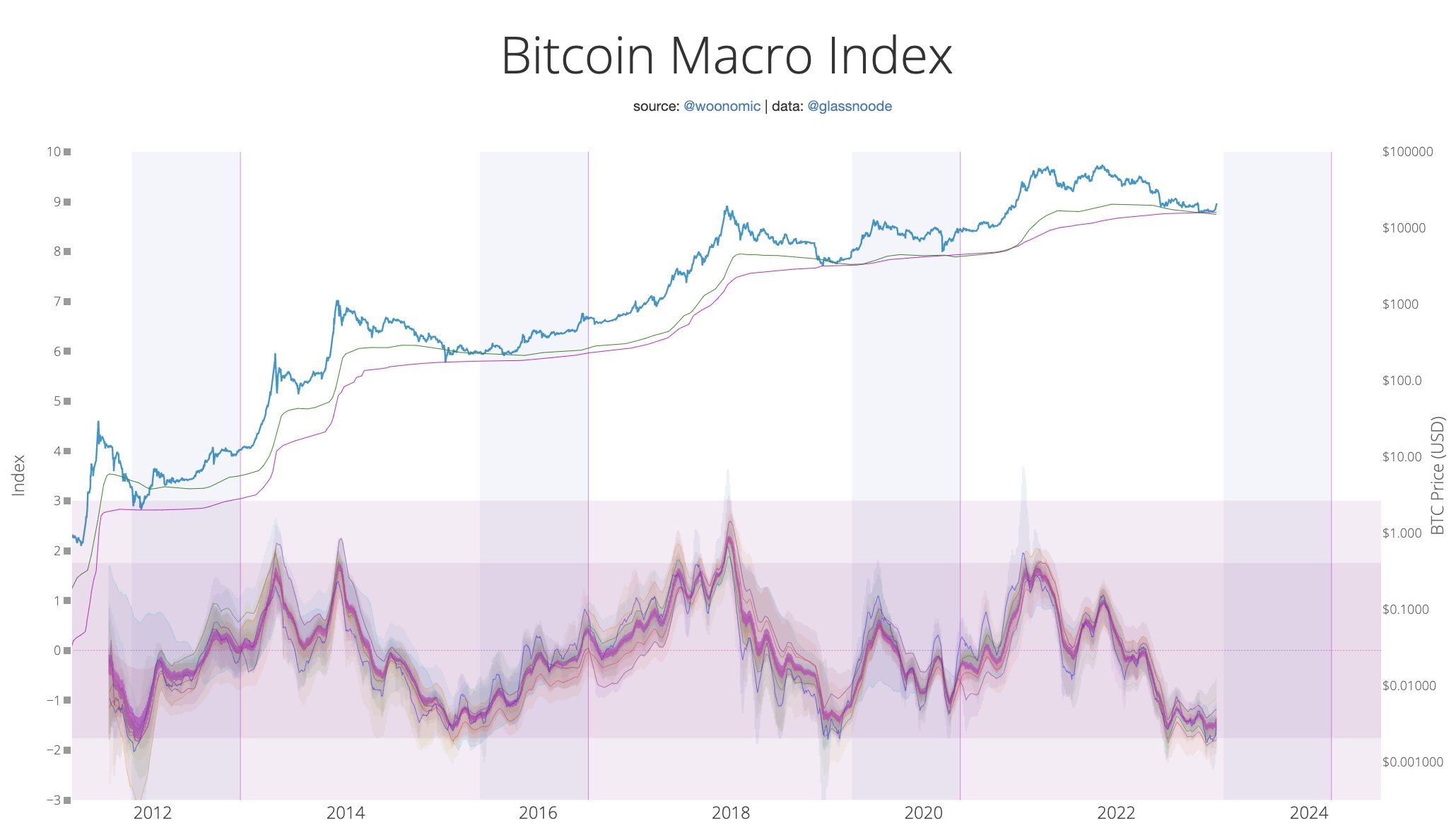 Indice macro Bitcoin