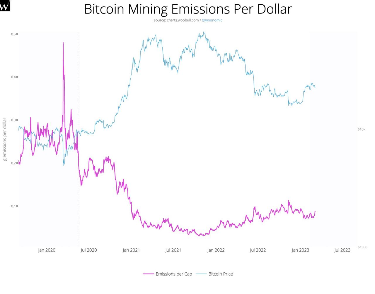 Émissions de Bitcoin par dollar