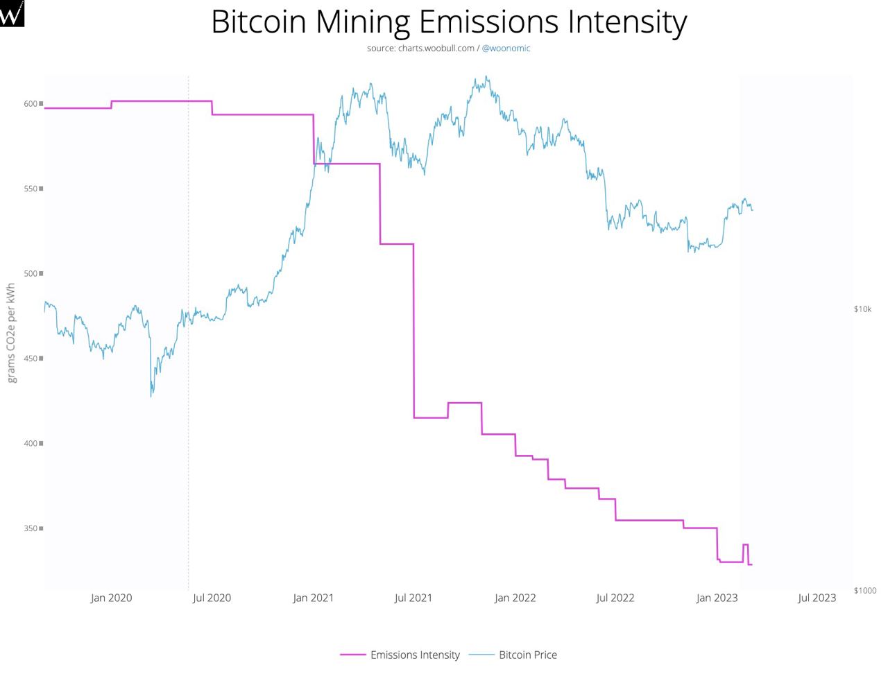 Intensité des émissions de Bitcoin Mining