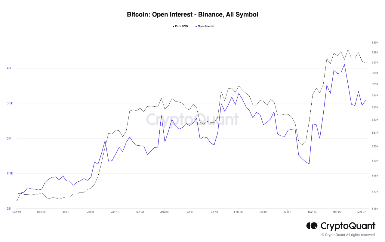 Bitcoin Open Interest Binance