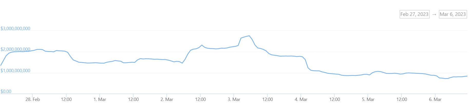 Un graphique montrant les volumes de trading sur la plateforme de trading crypto Upbit au cours des sept derniers jours.