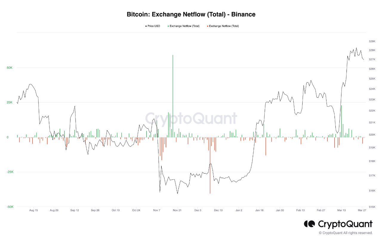 Échange Bitcoin Netflow Binance