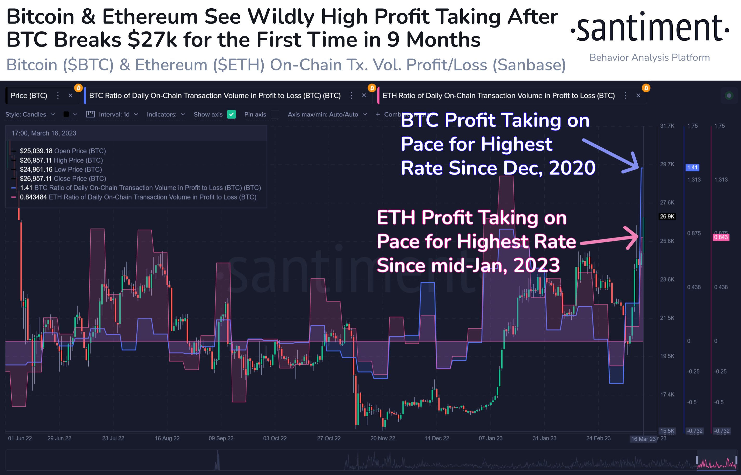 Ratio profit / perte Bitcoin et Ethereum